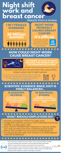Does working at night cause breast cancer?
